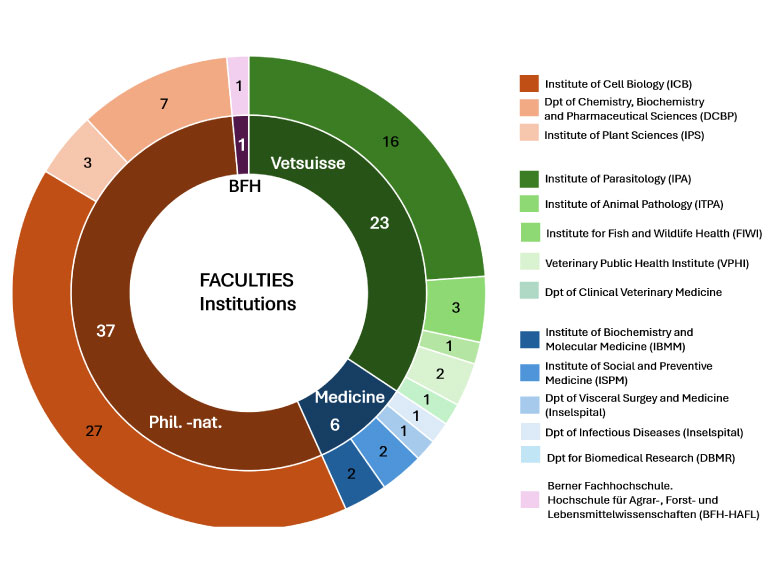 The figure shows the distribution of attendees over different Institutions.