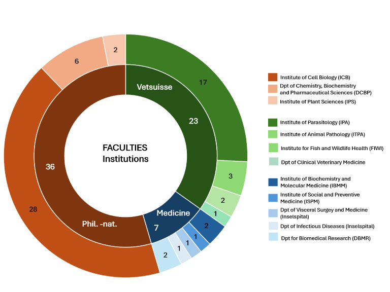 Graph depicting the distribution of attendees over different faculties and institutions